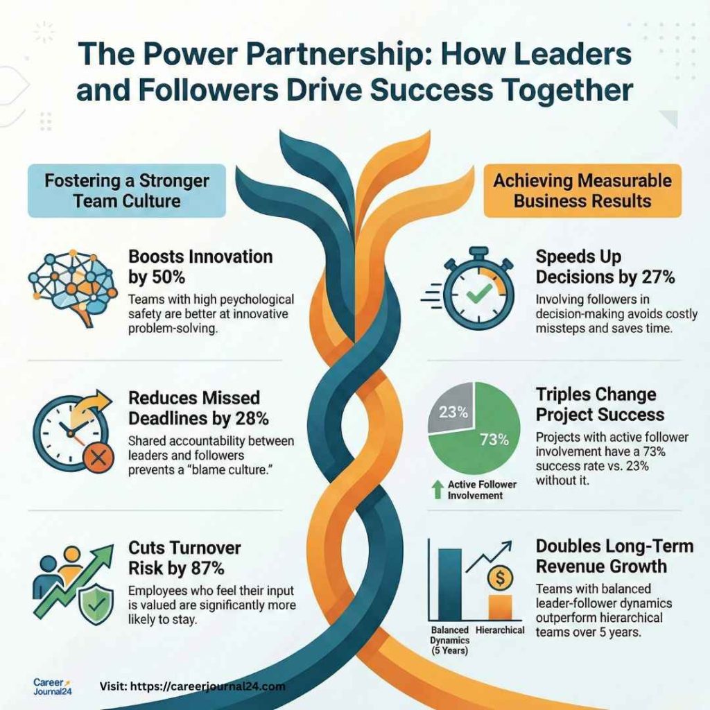 leadership and followership​